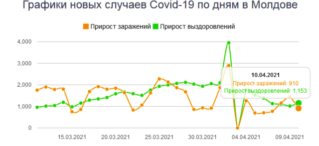 статистика ковид в молдове